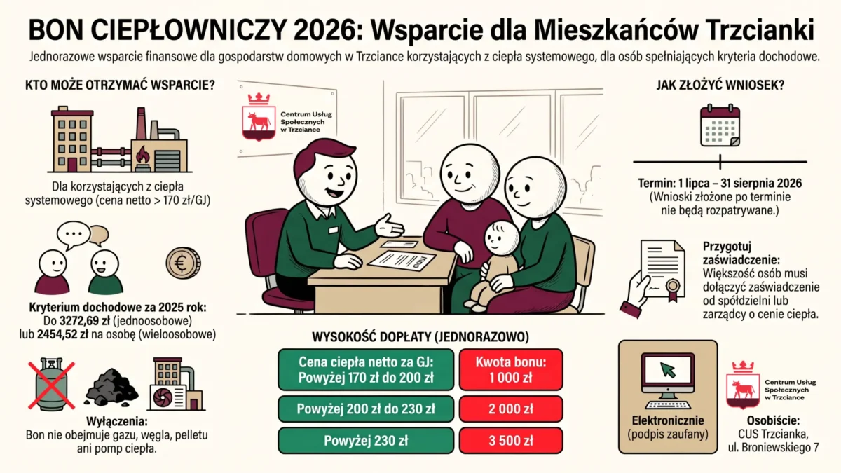 Bon ciepłowniczy 2026 – wsparcie dla odbiorców ciepła systemowego w Trzciance